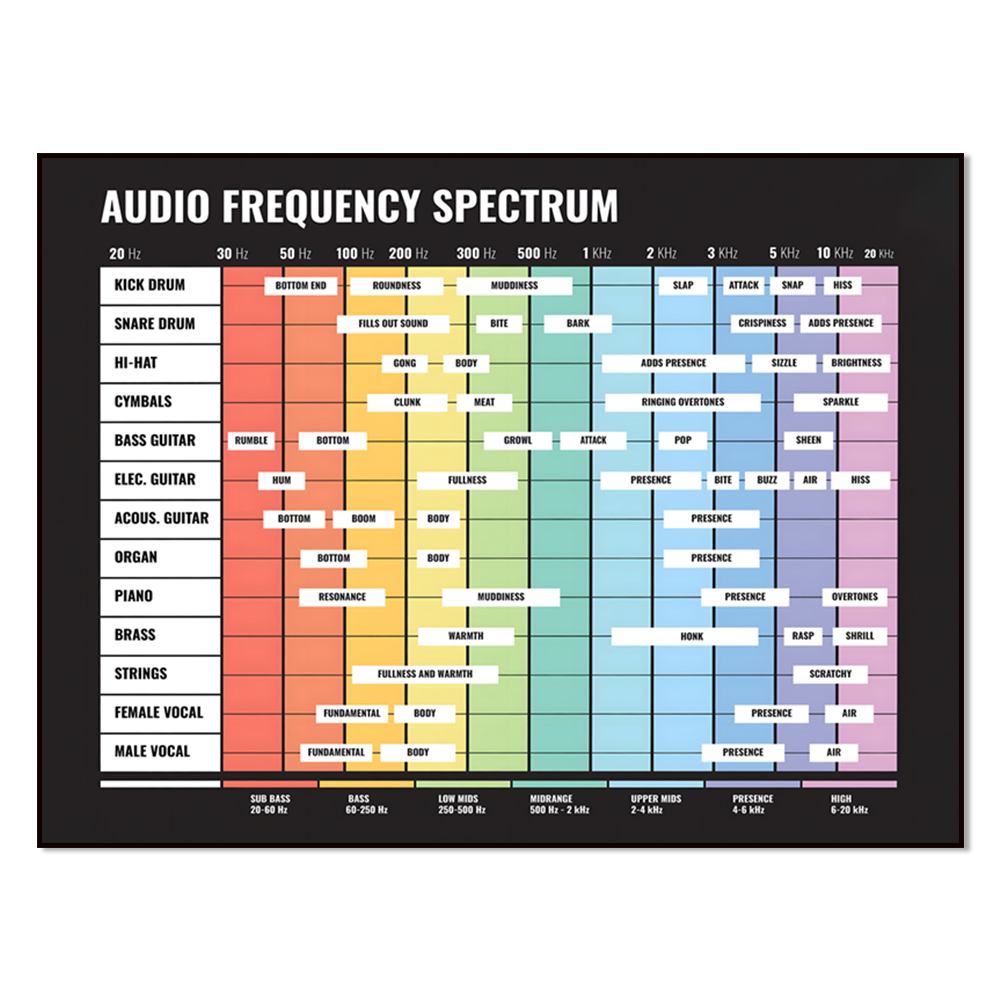Audio To Music Sheet - 오디오 스펙트럼, 주파수 스펙트럼, 20Hz~20kHz, 믹싱
